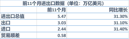 clip_image001.png 數(shù)據(jù)來源:海關(guān)總署